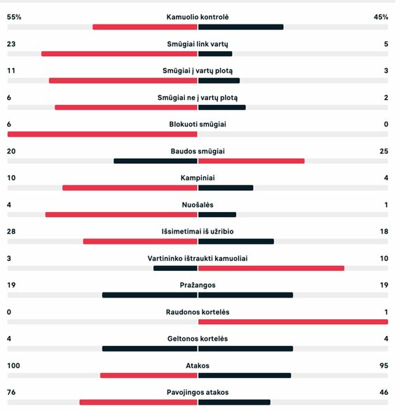 Rungtynių statistika („Ludogorets“ – „Žalgiris“) | Organizatorių nuotr.