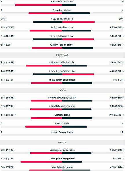 Mačo statistika: G.Blancaneaux - R.Berankis | Organizatorių nuotr.