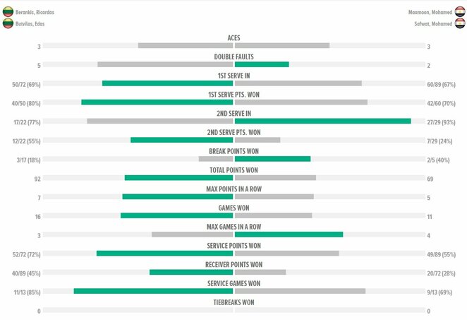 Mačo statistika | Organizatorių nuotr. Mačo statistika | Organizatorių nuotr.