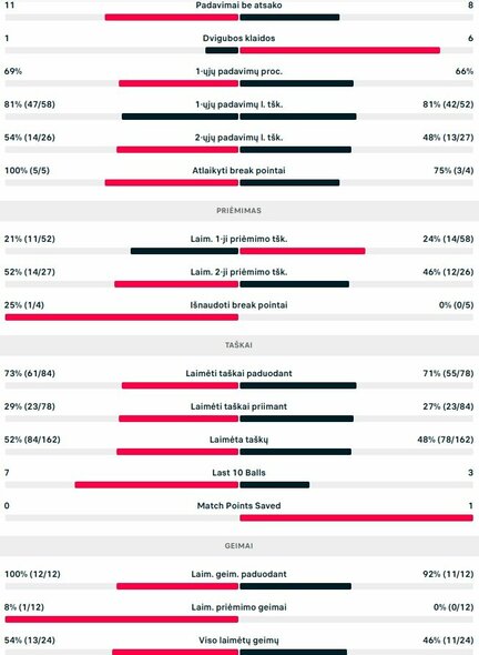 Mačo statistika: E.Butvilas - M.Rosenkranzas | Organizatorių nuotr.