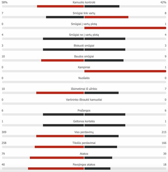 Poland - Statistics Slovakia for the first half of the year Scoreboard statistics