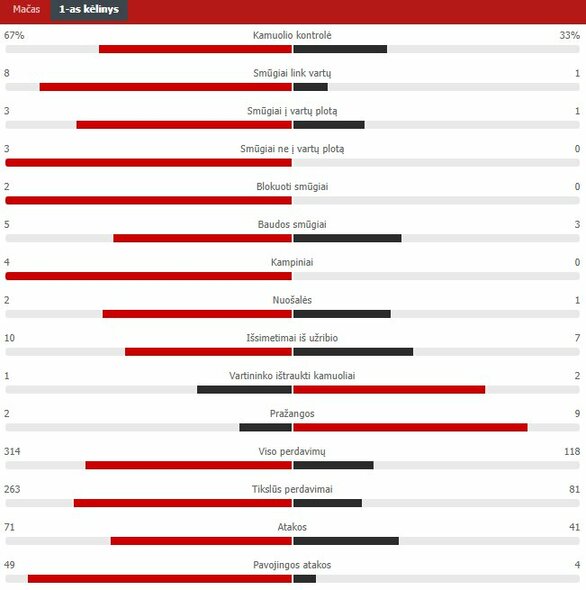 Pirmojo kėlinio statistika (Šiaurės Airija – Lietuva)