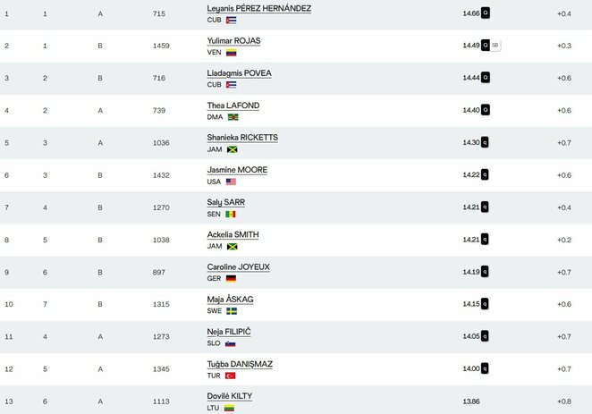 Kvalifikacijos lyderės  | Organizatorių nuotr. Kvalifikacijos lyderės  | Organizatorių nuotr.