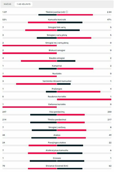 Pirmojo kėlinio statistika („Copenhagen“ – „Man Utd“) | „Scoreboard“ statistika