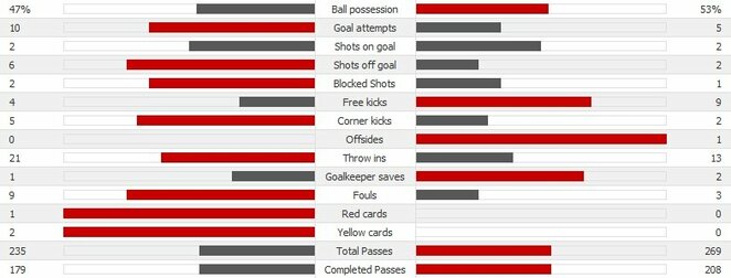 „Liverpool“ - „Sevilla“ rungtynių statistika | Scanpix nuotr.