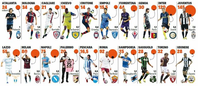 Italijos klubų metinės išlaidos algoms ir geriausiai apmokami klubų futbolininkai | Organizatorių nuotr.