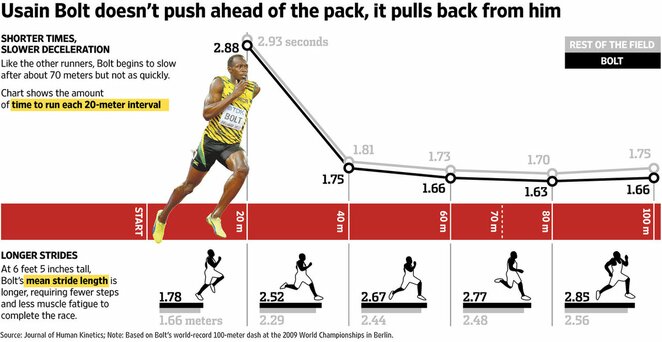 Usaino Bolto bėgimo analizė | Organizatorių nuotr.