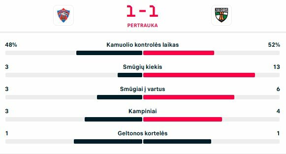 Pirmojo kėlinio statistika | livesport.com nuotr.