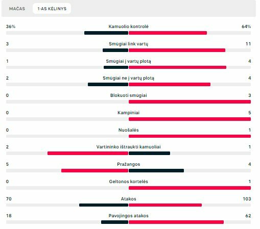 Pirmojo kėlinio statistika (FA „Šiauliai“ – „Levadia“) | „Scoreboard“ statistika