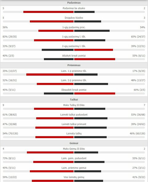 Mačo statistika: C.Taberneris - R.Berankis | Organizatorių nuotr.