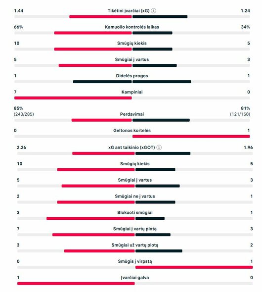 Pirmojo kėlinio statistika (&bdquo;Bayern&ldquo; &ndash; &bdquo;Real&ldquo;) | &bdquo;Scoreboard&ldquo; statistika