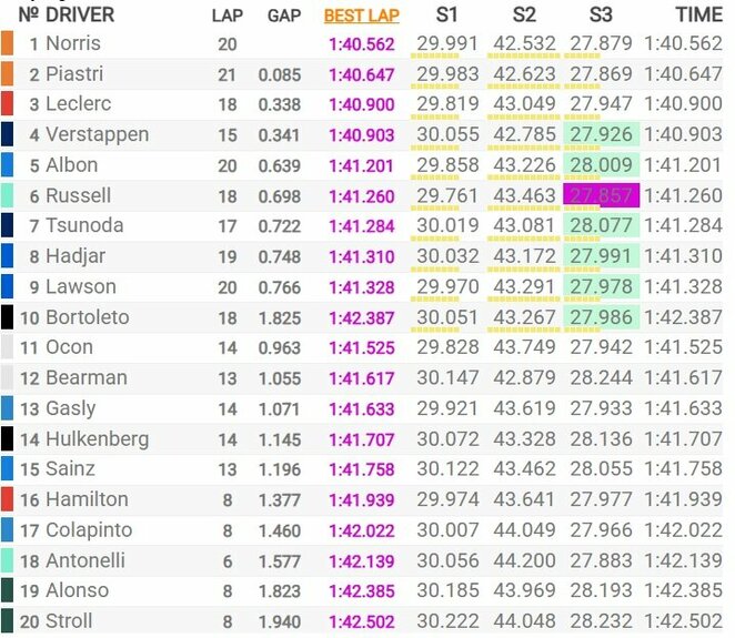 Belgijos GP kvalifikacijos rezultatai | Organizatorių nuotr.