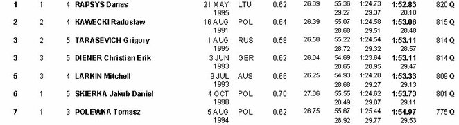 Kvalifikacijos lyderiai | Organizatorių nuotr. Kvalifikacijos lyderiai | Organizatorių nuotr.