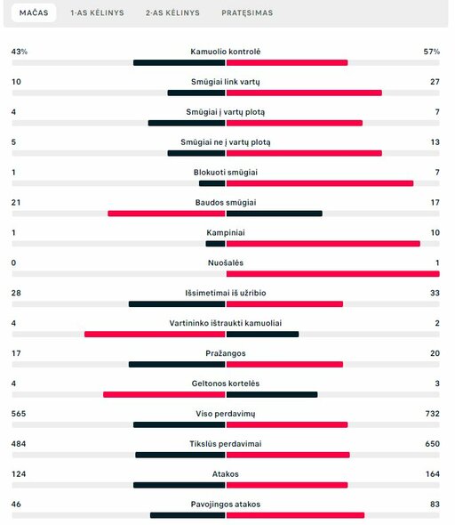 Rungtynių statistika („Real“ – „Chelsea“) | „Scoreboard“ statistika