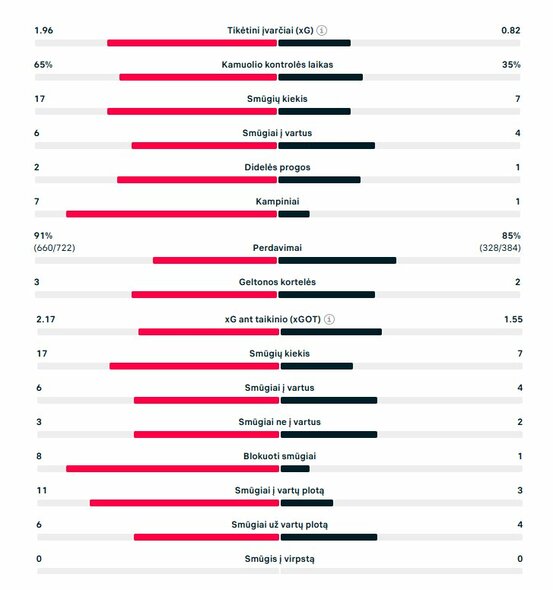 Rungtynių statistika („Chelsea“ – „Los Angeles FC“) | „Scoreboard“ statistika