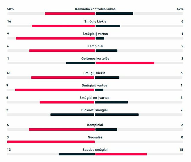 Rungtynių statistika („Kauno Žalgiris“ – „Valur“) | „Scoreboard“ statistika