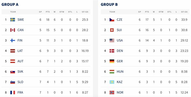 Turnyrinės lentelės | IIHF nuotr.