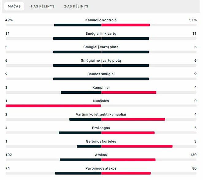 Rungtynių statistika („Žalgiris“ – „Hacken“) | „Scoreboard“ statistika