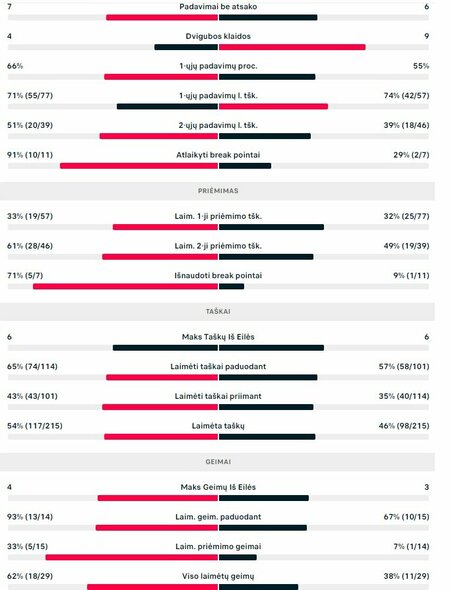 Mačo statistika: D.Jorda Sanchisas - E.Butvilas | Organizatorių nuotr.