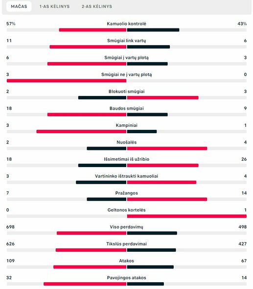 Rungtynių statistika („Real“ – „Eintracht“) | „Scoreboard“ statistika