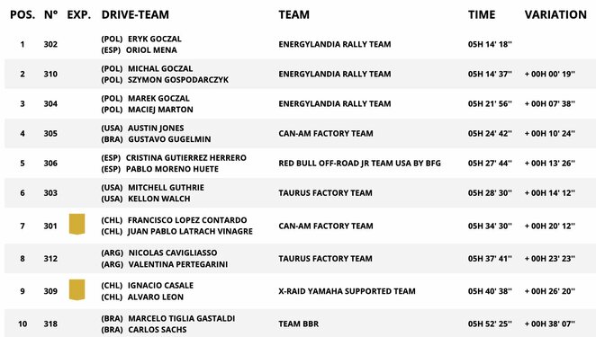 „Challenger“ dalyvių rezultatai po pirmojo greičio ruožo | Organizatorių nuotr. „Challenger“ dalyvių rezultatai po pirmojo greičio ruožo | Organizatorių nuotr.