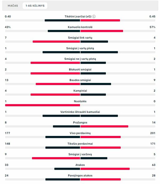 Pirmojo kėlinio statistika („Inter“ – „AC Milan“) | „Scoreboard“ statistika