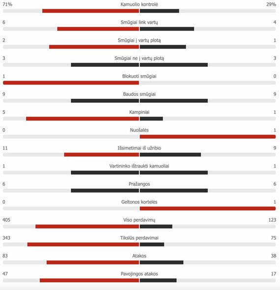 Pirmojo kėlinio statistika: Ispanija – Lenkija | „Scoreboard“ statistika