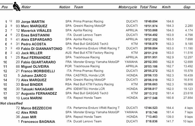 Prancūzijos GP sprinto lenktynių rezultatai | Organizatorių nuotr. Prancūzijos GP sprinto lenktynių rezultatai | Organizatorių nuotr.
