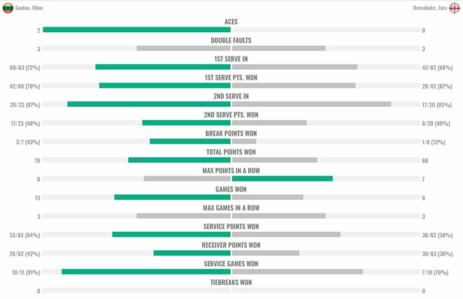 Mačo statistika | Organizatorių nuotr. Mačo statistika | Organizatorių nuotr.