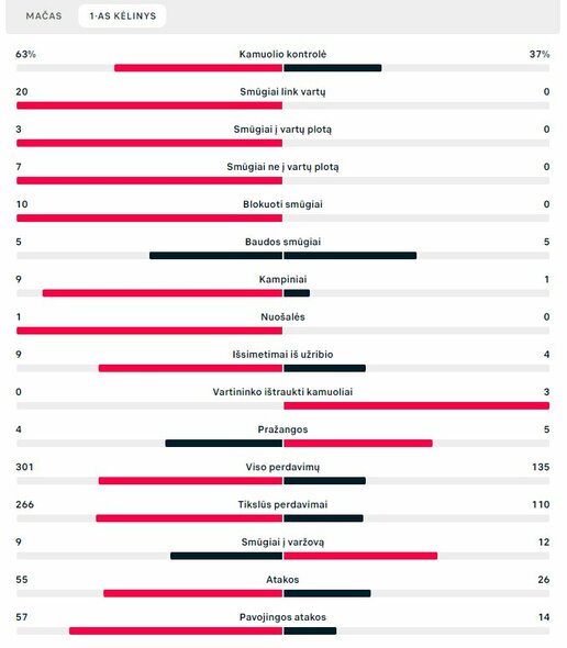 Pirmojo kėlinio statistika (Graikija – Lietuva) | „Scoreboard“ statistika