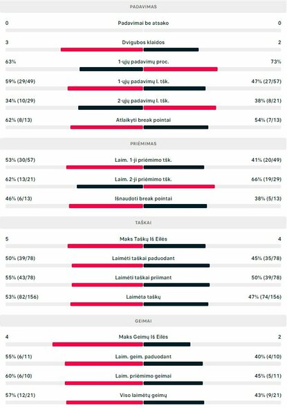 Mačo statistika: M.Trevisan - J.Mikulskytė | Organizatorių nuotr.