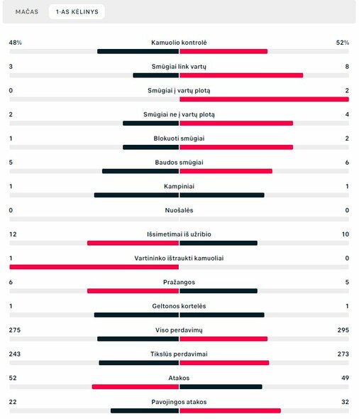 Pirmojo kėlinio statistika („Real“ – „Chelsea“) | „Scoreboard“ statistika