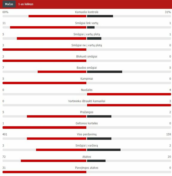 Pirmojo kėlinio statistika („Liverpool“ – „Arsenal“) | „Scoreboard“ statistika