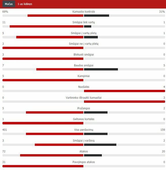 Pirmojo kėlinio statistika („Liverpool“ – „Arsenal“) | „Scoreboard“ statistika Pirmojo kėlinio statistika („Liverpool“ – „Arsenal“) | „Scoreboard“ statistika