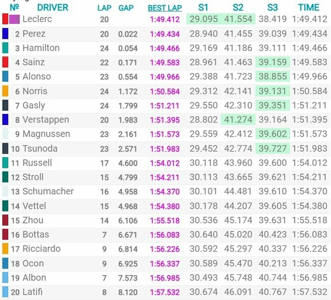 Singapūro GP kvalifikacijos rezultatai | Organizatorių nuotr. Singapūro GP kvalifikacijos rezultatai | Organizatorių nuotr.