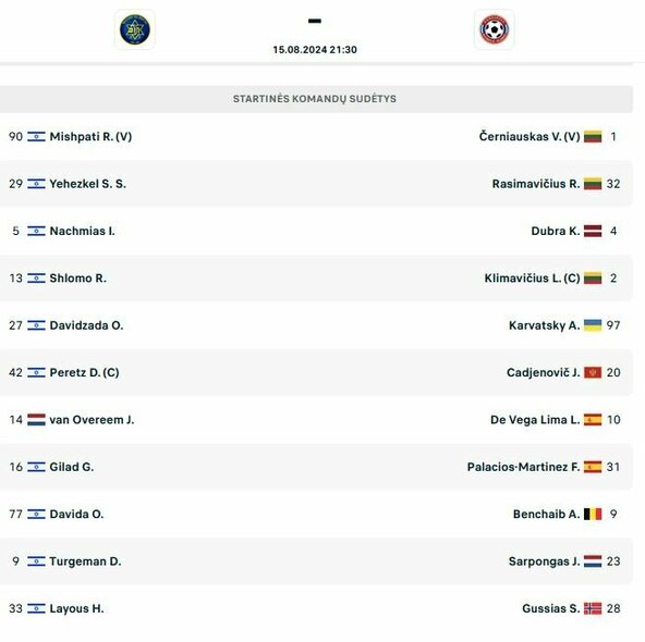 Startinės sudėtys | „Scoreboard“ statistika