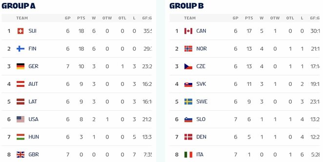 Turnyrinės lentelės | IIHF nuotr.