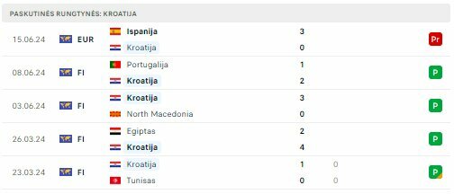 Kroatijos rinktinės forma | „Scoreboard“ statistika