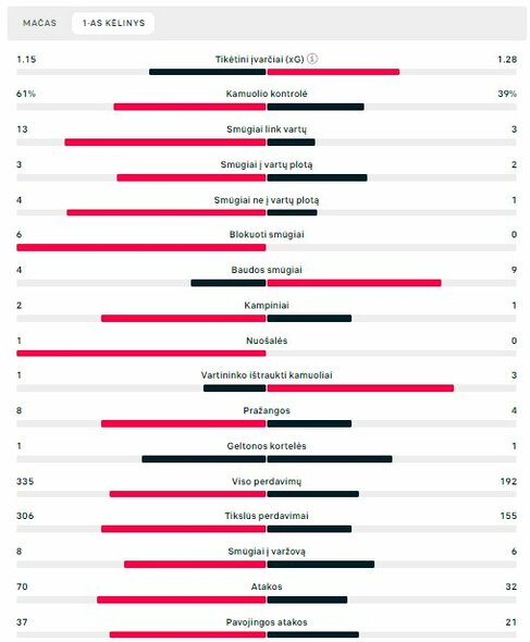 Pirmojo kėlinio statistika (PSG – „Newcastle Utd“) | „Scoreboard“ statistika
