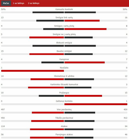 Match Stats (Barcelona - PSG) Scoreboard Stats