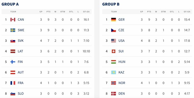 Turnyrinės lentelės | IIHF nuotr.
