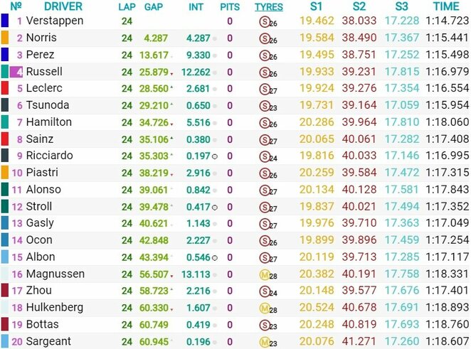 San Paulo GP sprinto lenktynių rezultatai | Organizatorių nuotr.