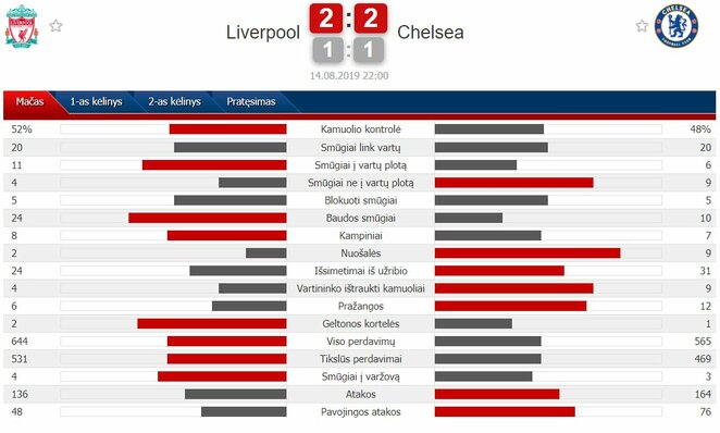 Rungtynių statistika Rungtynių statistika