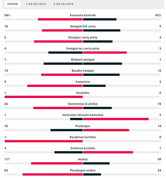 Rungtynių statistika („Malmo“ – „Žalgiris“) | „Scoreboard“ statistika