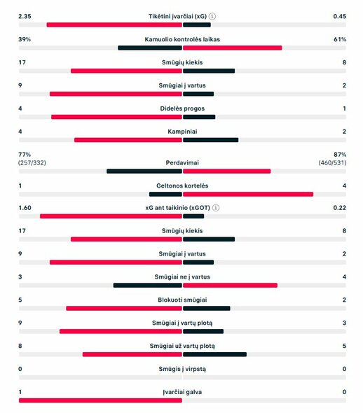 Rungtynių statistika (&bdquo;Liverpool&ldquo; &ndash; &bdquo;Real&ldquo;) | &bdquo;Scoreboard&ldquo; statistika