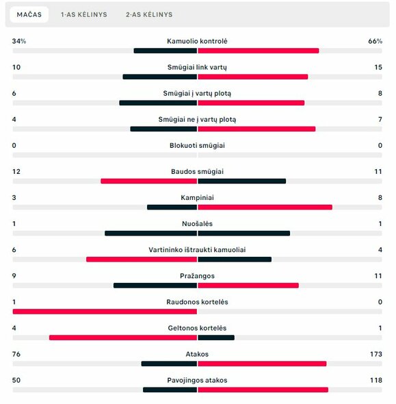 Rungtynių statistika („Žalgiris“ – „Galatasaray“) | „Scoreboard“ statistika