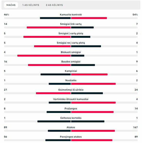 Rungtynių statistika („Žalgiris“ – „Malmo“) | „Scoreboard“ statistika