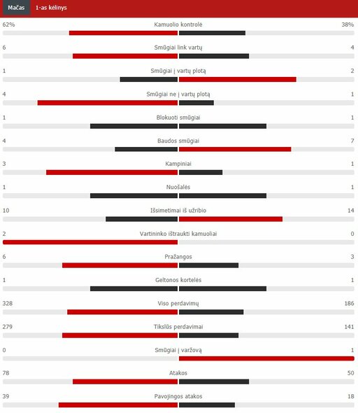 Pirmojo kėlinio statistika („Chelsea“ – „Atletico“) | „Scoreboard“ statistika