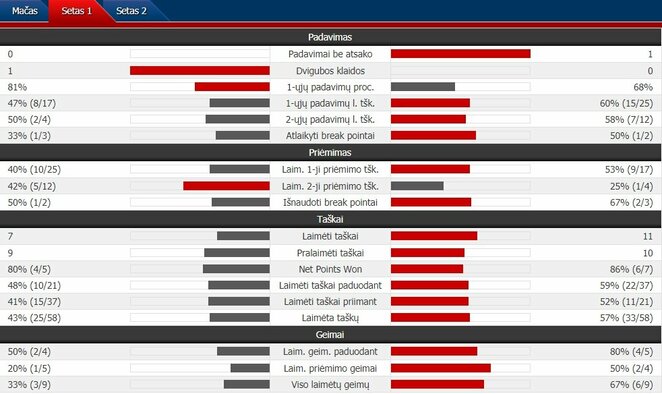 Pirmojo seto statistika: D.Thiemas - R.Nadalis. | Organizatorių nuotr.