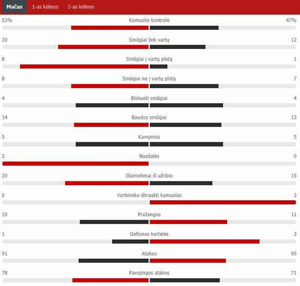 Rungtynių statistika („The New Saints“ – „Kauno Žalgiris“) | „Scoreboard“ statistika